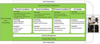 Smart Desks to Promote Comfort, Health, and Productivity in Offices: A Vision for Future Workplaces